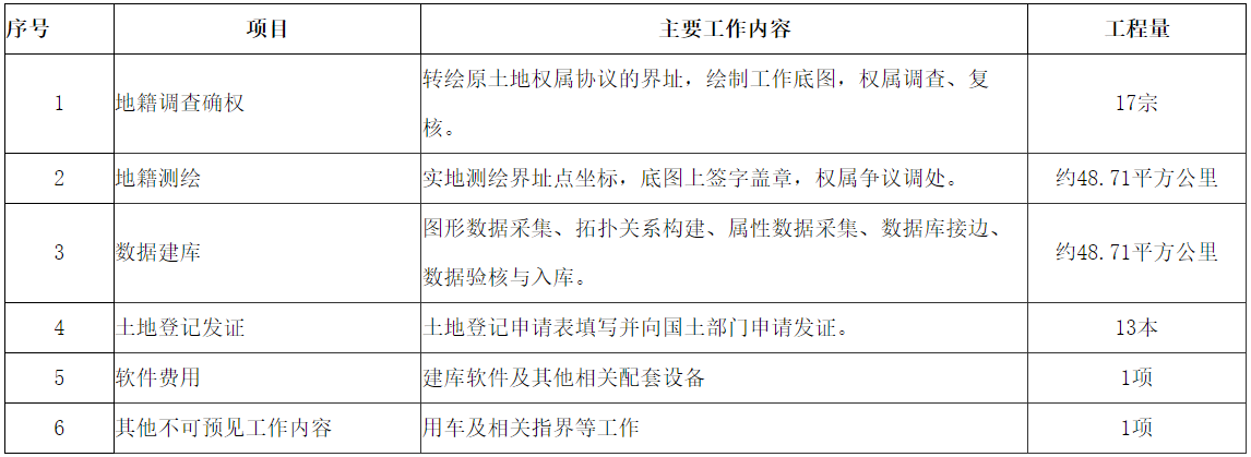 安徽省白米山農場土地確權登記發證項目